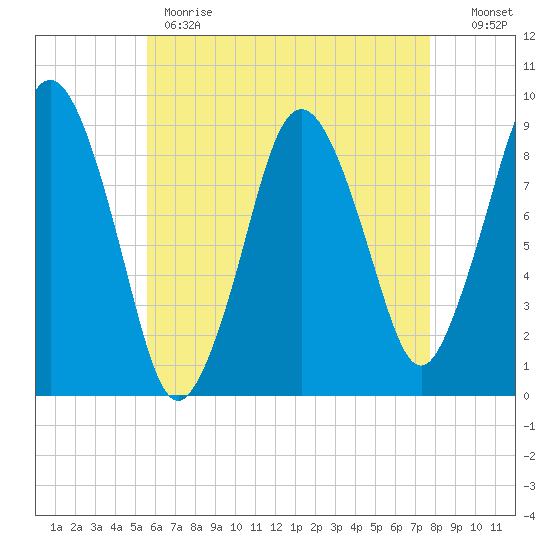 Neponset River tide chart for Monday, May 2, 2022