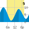 Neponset River tide chart for Thursday, May 5, 2022