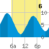 Neponset River tide chart for Friday, May 6, 2022