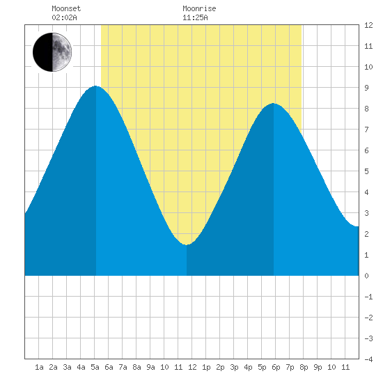 Neponset River tide chart for Sunday, May 8, 2022