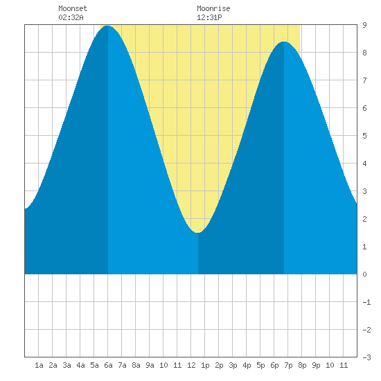 Neponset River tide chart for Monday, May 9, 2022