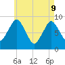 Neponset River tide chart for Monday, May 9, 2022
