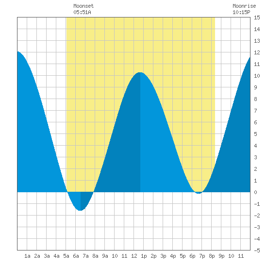 Neponset River tide chart for Wednesday, June 15, 2022