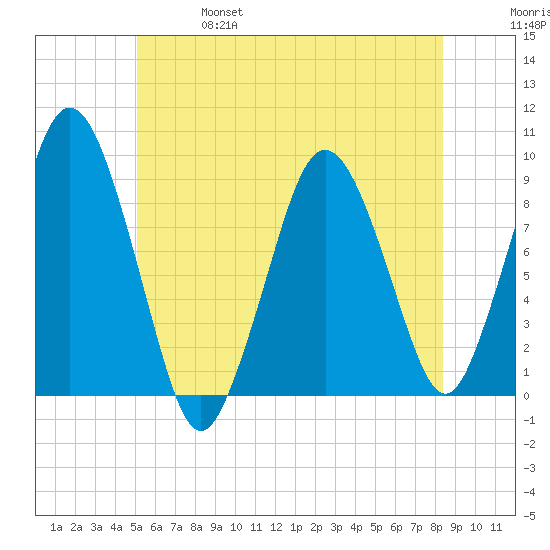 Neponset River tide chart for Friday, June 17, 2022