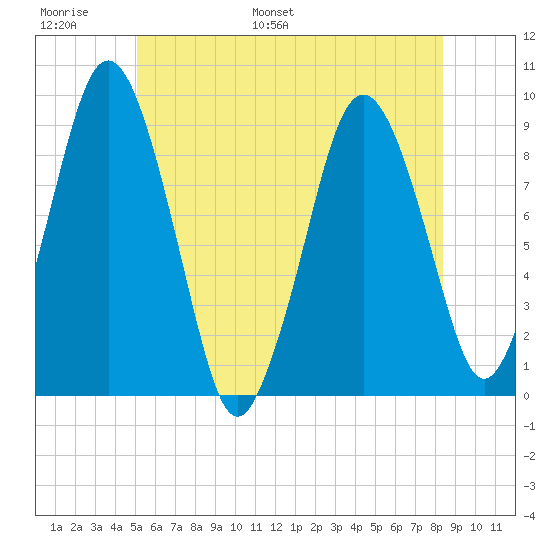 Neponset River tide chart for Sunday, June 19, 2022