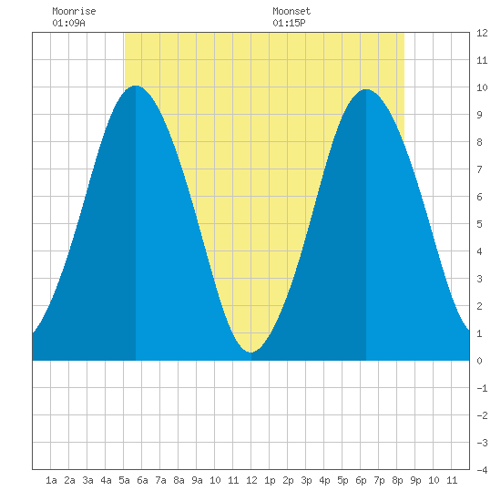 Neponset River tide chart for Tuesday, June 21, 2022