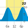Neponset River tide chart for Wednesday, June 22, 2022