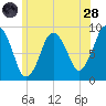 Neponset River tide chart for Tuesday, June 28, 2022