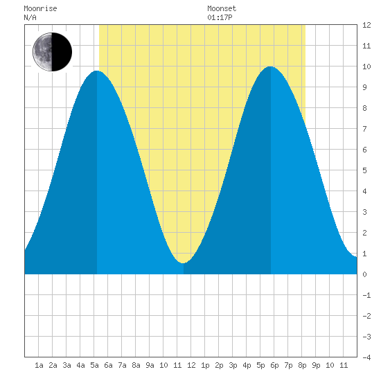 Neponset River tide chart for Wednesday, July 20, 2022