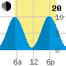 Neponset River tide chart for Wednesday, July 20, 2022