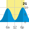 Neponset River tide chart for Thursday, July 21, 2022