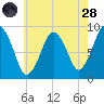 Neponset River tide chart for Thursday, July 28, 2022