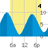 Neponset River tide chart for Monday, July 4, 2022