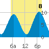 Neponset River tide chart for Friday, July 8, 2022