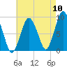 Neponset River tide chart for Wednesday, August 10, 2022
