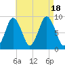 Neponset River tide chart for Thursday, August 18, 2022