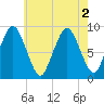 Neponset River tide chart for Tuesday, August 2, 2022