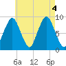 Neponset River tide chart for Thursday, August 4, 2022