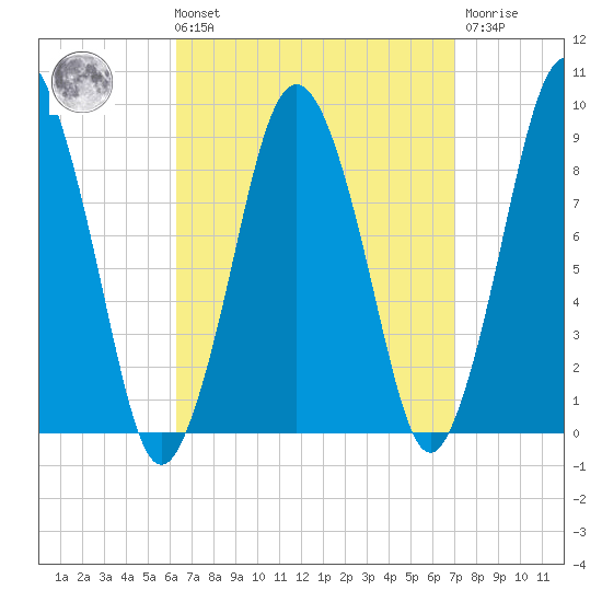Neponset River tide chart for Saturday, September 10, 2022