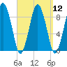 Neponset River tide chart for Monday, September 12, 2022