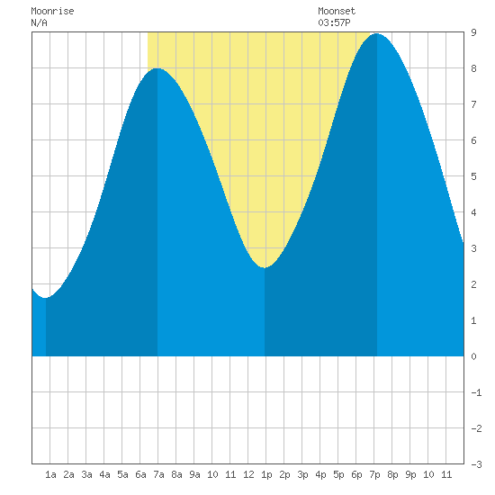 Neponset River tide chart for Monday, September 19, 2022
