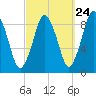 Neponset River tide chart for Saturday, September 24, 2022