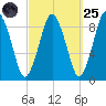 Neponset River tide chart for Sunday, September 25, 2022