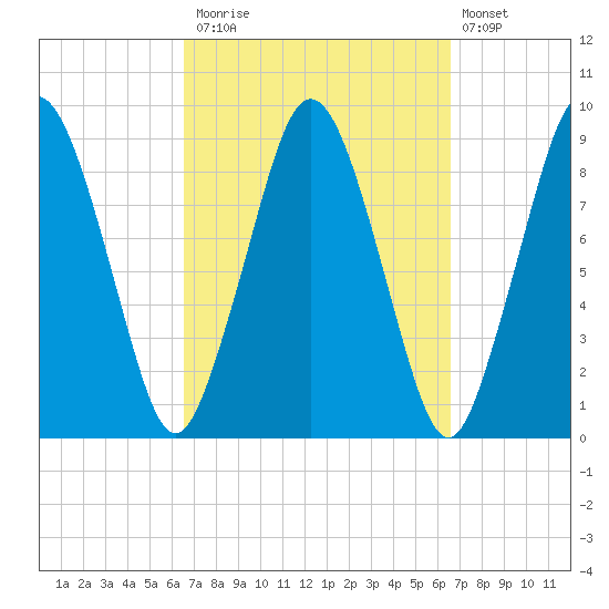 Neponset River tide chart for Monday, September 26, 2022
