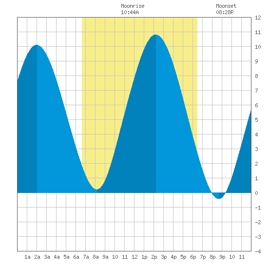 Neponset River tide chart for Thursday, September 29, 2022