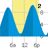 Neponset River tide chart for Friday, September 2, 2022