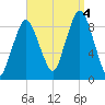 Neponset River tide chart for Sunday, September 4, 2022
