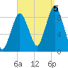 Neponset River tide chart for Monday, September 5, 2022