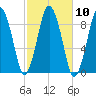 Neponset River tide chart for Monday, October 10, 2022