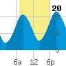Neponset River tide chart for Thursday, October 20, 2022