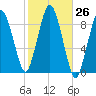 Neponset River tide chart for Wednesday, October 26, 2022