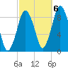 Neponset River tide chart for Thursday, October 6, 2022