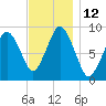 Neponset River tide chart for Saturday, November 12, 2022