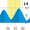 Neponset River tide chart for Monday, November 14, 2022
