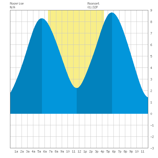 Neponset River tide chart for Thursday, November 17, 2022