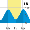 Neponset River tide chart for Friday, November 18, 2022