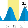 Neponset River tide chart for Monday, November 21, 2022