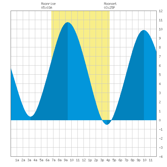 Neponset River tide chart for Tuesday, November 22, 2022