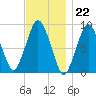 Neponset River tide chart for Tuesday, November 22, 2022