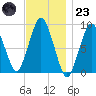 Neponset River tide chart for Wednesday, November 23, 2022