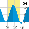 Neponset River tide chart for Thursday, November 24, 2022