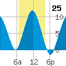 Neponset River tide chart for Friday, November 25, 2022