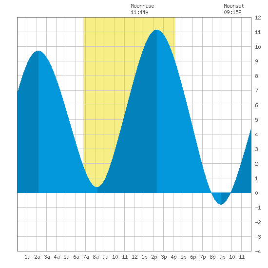 Neponset River tide chart for Monday, November 28, 2022