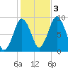 Neponset River tide chart for Thursday, November 3, 2022