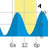 Neponset River tide chart for Friday, November 4, 2022