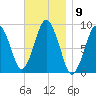 Neponset River tide chart for Wednesday, November 9, 2022